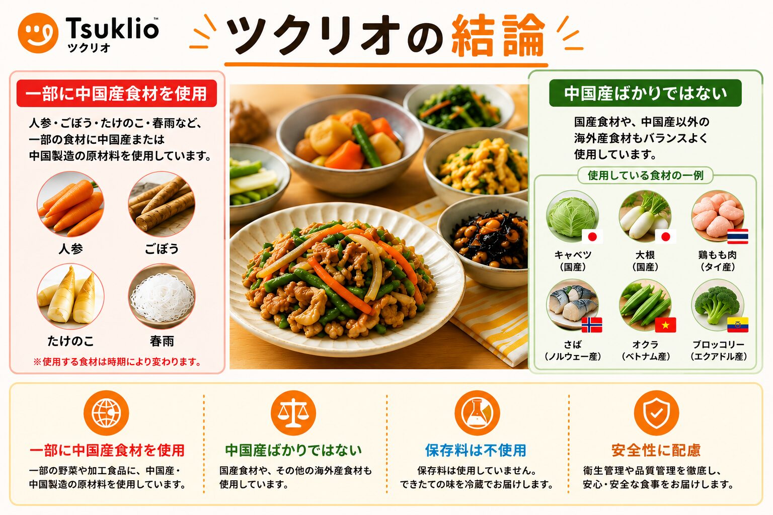 ツクリオは一部に中国産食材を使用するが中国産ばかりではなく、保存料不使用であることをまとめた図