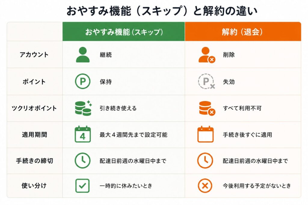 ツクリオ_お休み機能（スキップ）と解約の違い