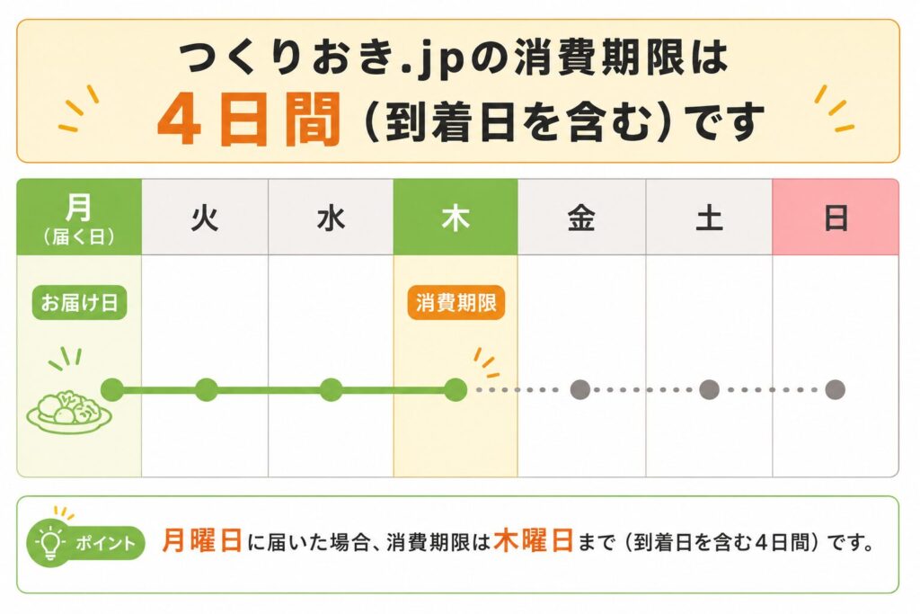 ツクリオ_消費期限