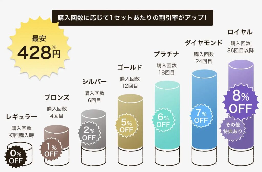 ワタミの宅食ダイレクト_プレミアム会員制度