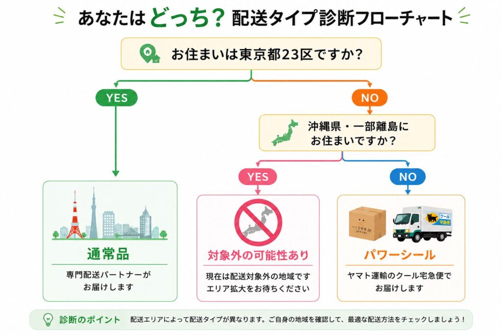 ツクリオ_配送エリアフローチャート
