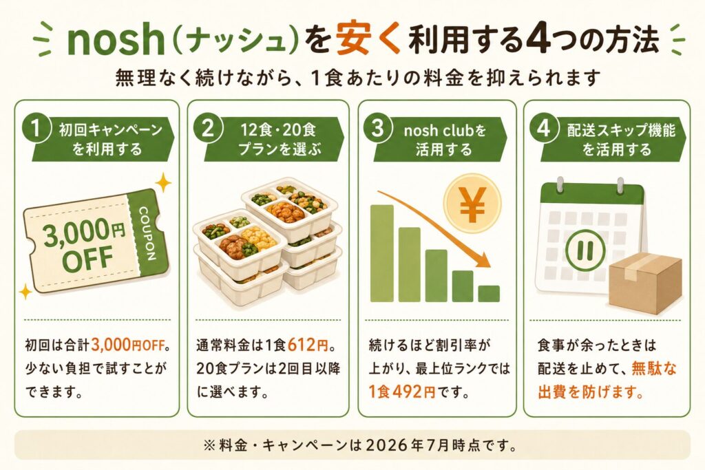 nosh(ナッシュ)を安く利用する4つの方法