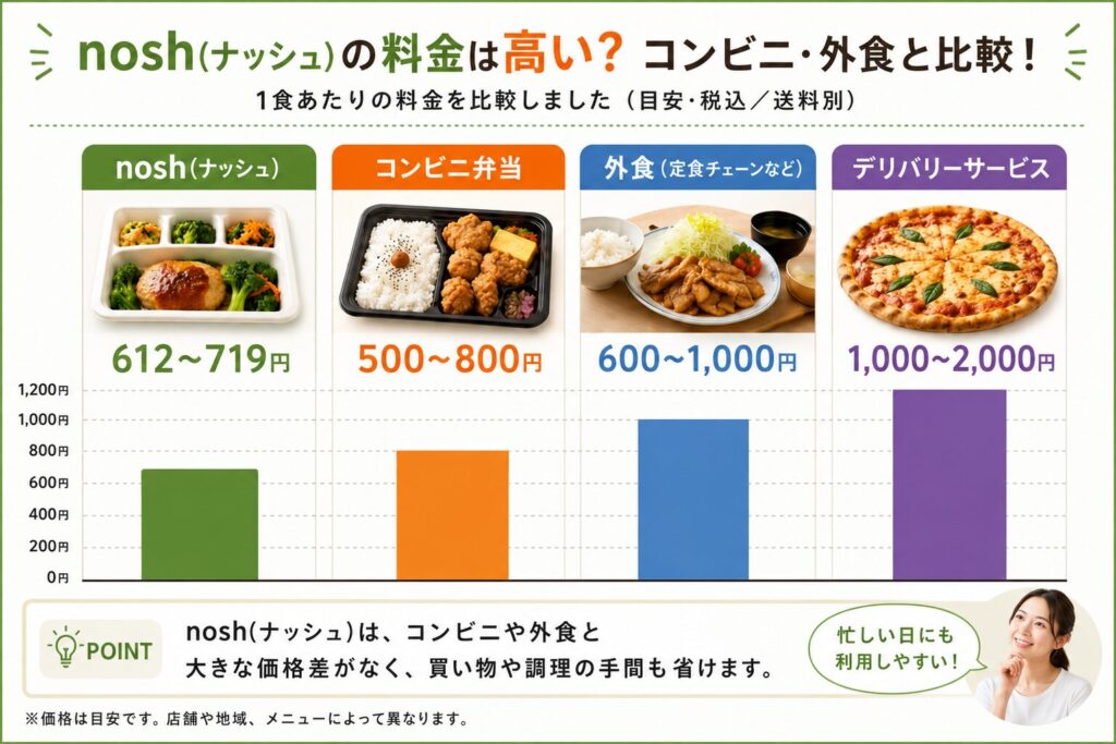 ナッシュ_コンビニ・外食と比較