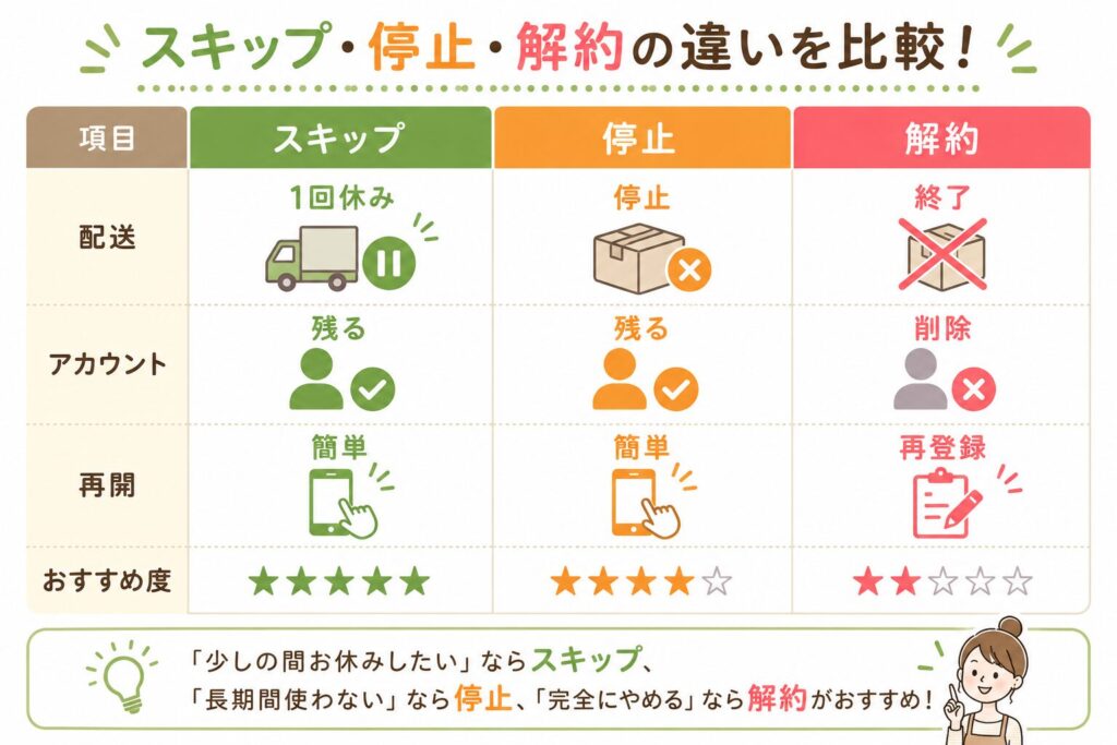ナッシュ_スキップ・停止・解約の違い