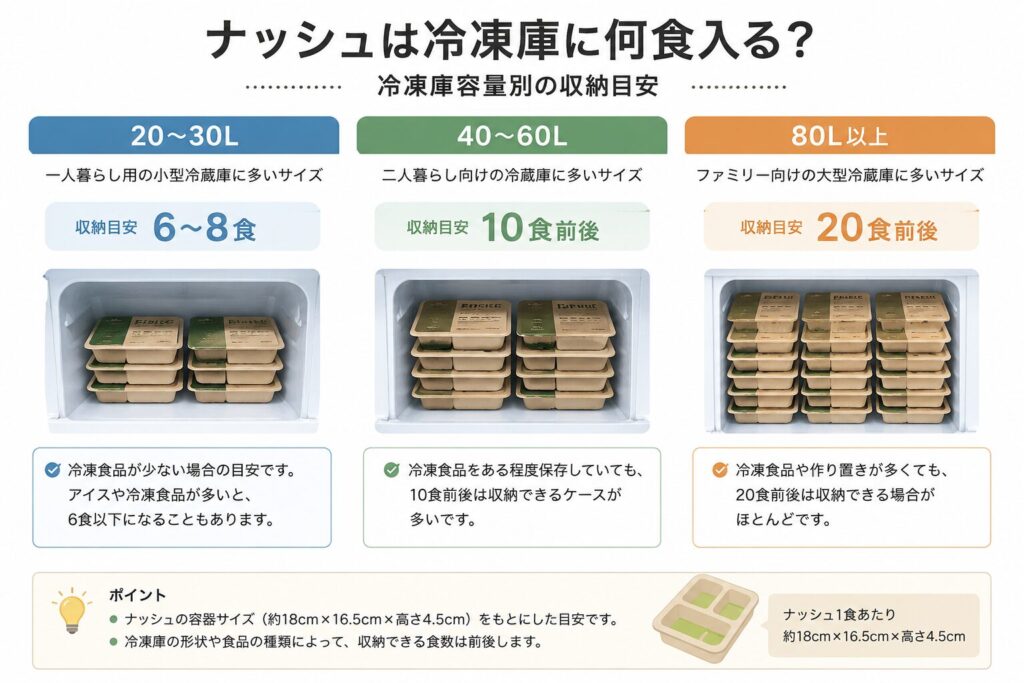 ナッシュ_何食冷凍に入る