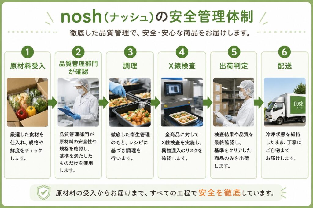ナッシュ_安全管理体制
