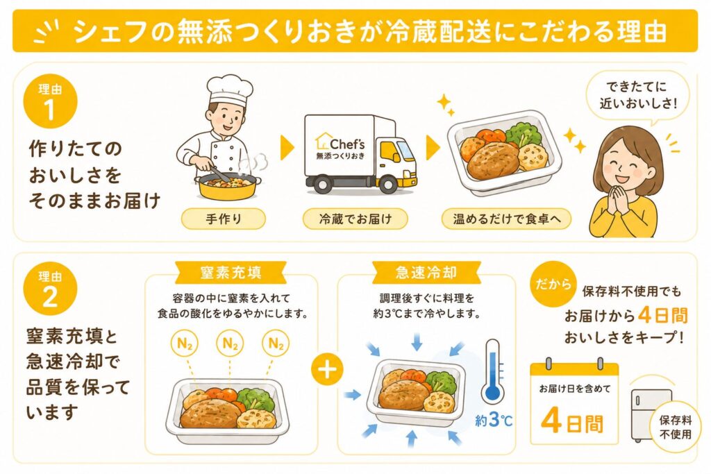 シェフの無添つくりおき_冷蔵配送にこだわる理由
