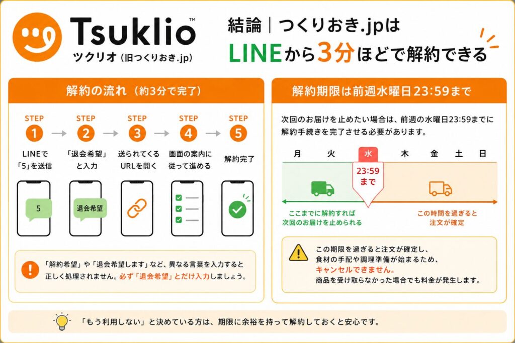 ツクリオ_解約は3分でできる