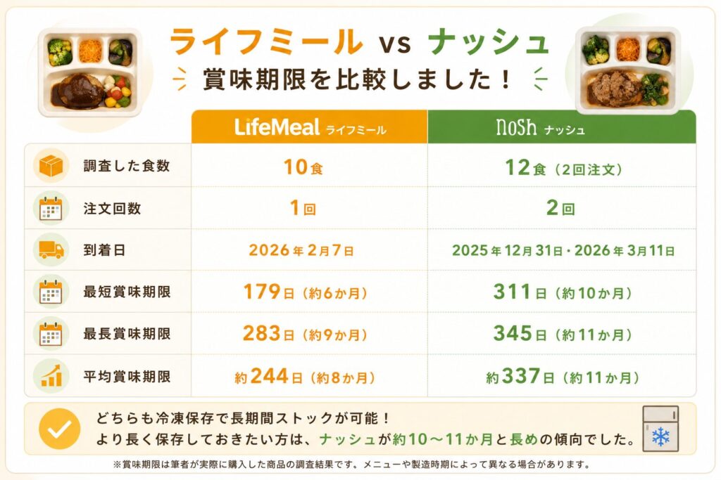 ライフミール_ナッシュと賞味期限比較表