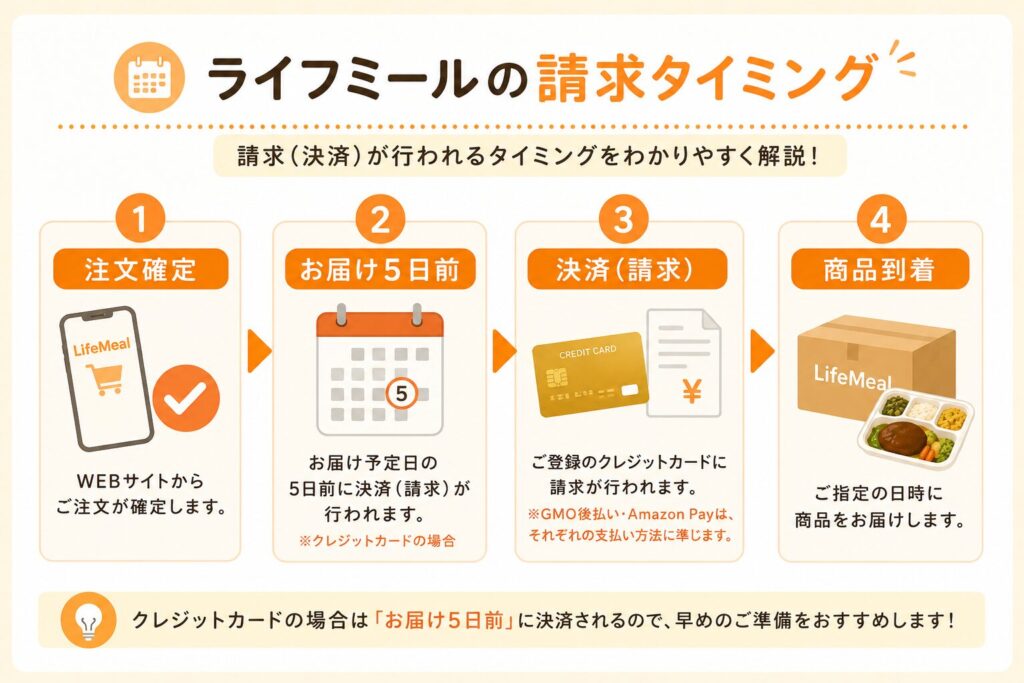 ライフミール_請求のタイミング