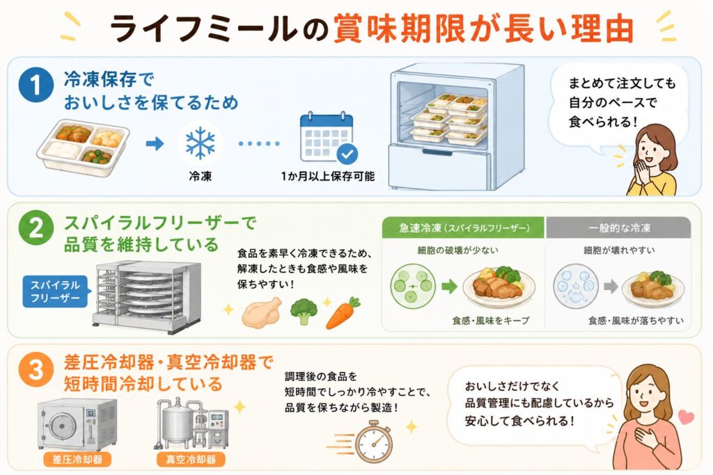 ライフミール_賞味期限が長い理由