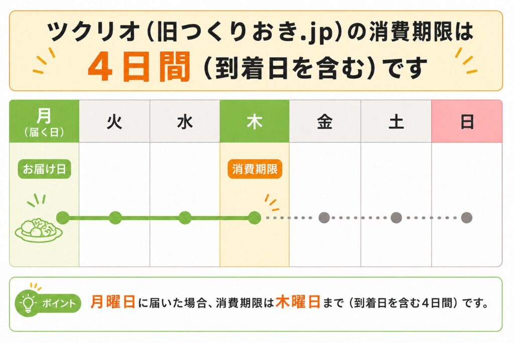 ツクリオ(旧つくりおき.jp)の消費期限は4日間です