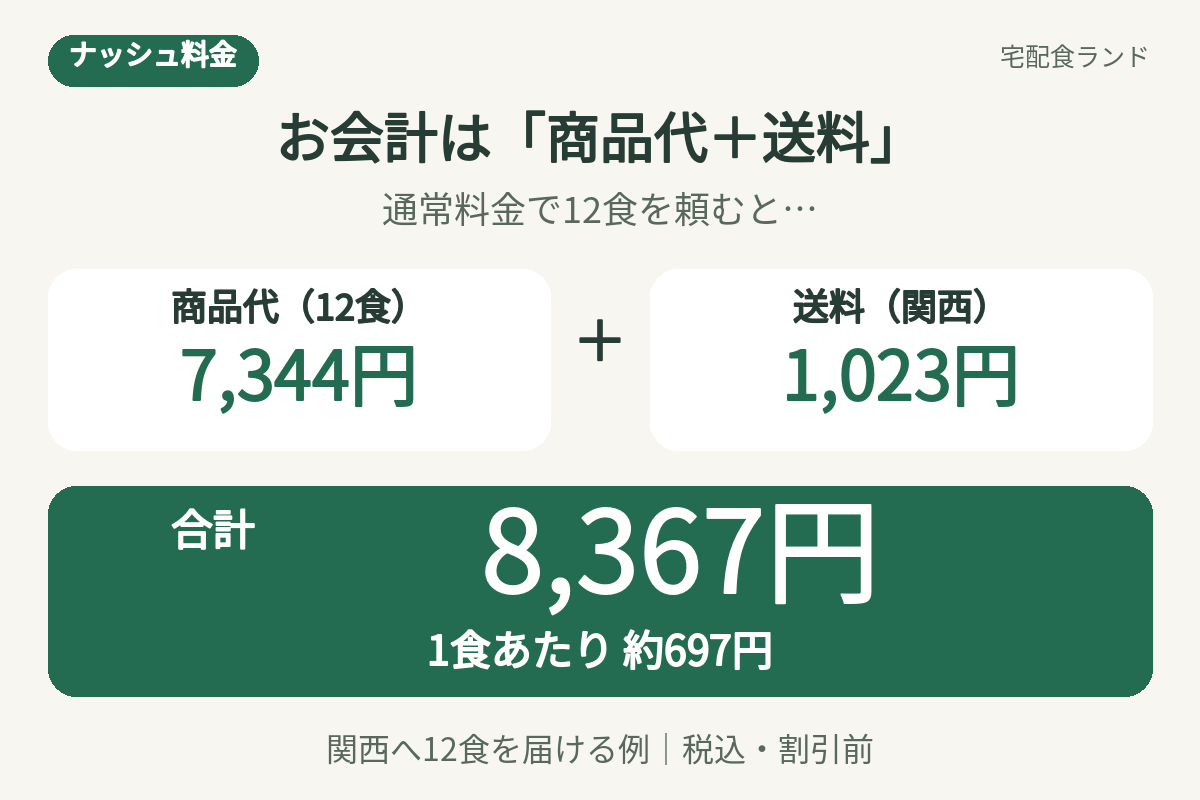 ナッシュ12食の商品代7,344円と関西送料1,023円で合計8,367円、1食約697円。通常料金・割引前。