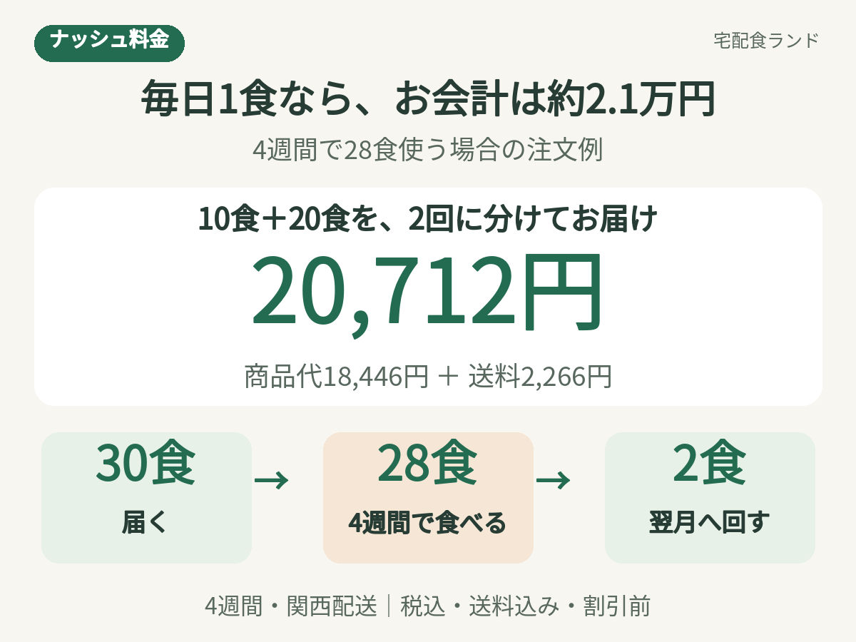 毎日1食、4週間で28食使う例。10食と20食の計30食を購入して20,712円、2食は翌月へ。関西送料込み・割引前。