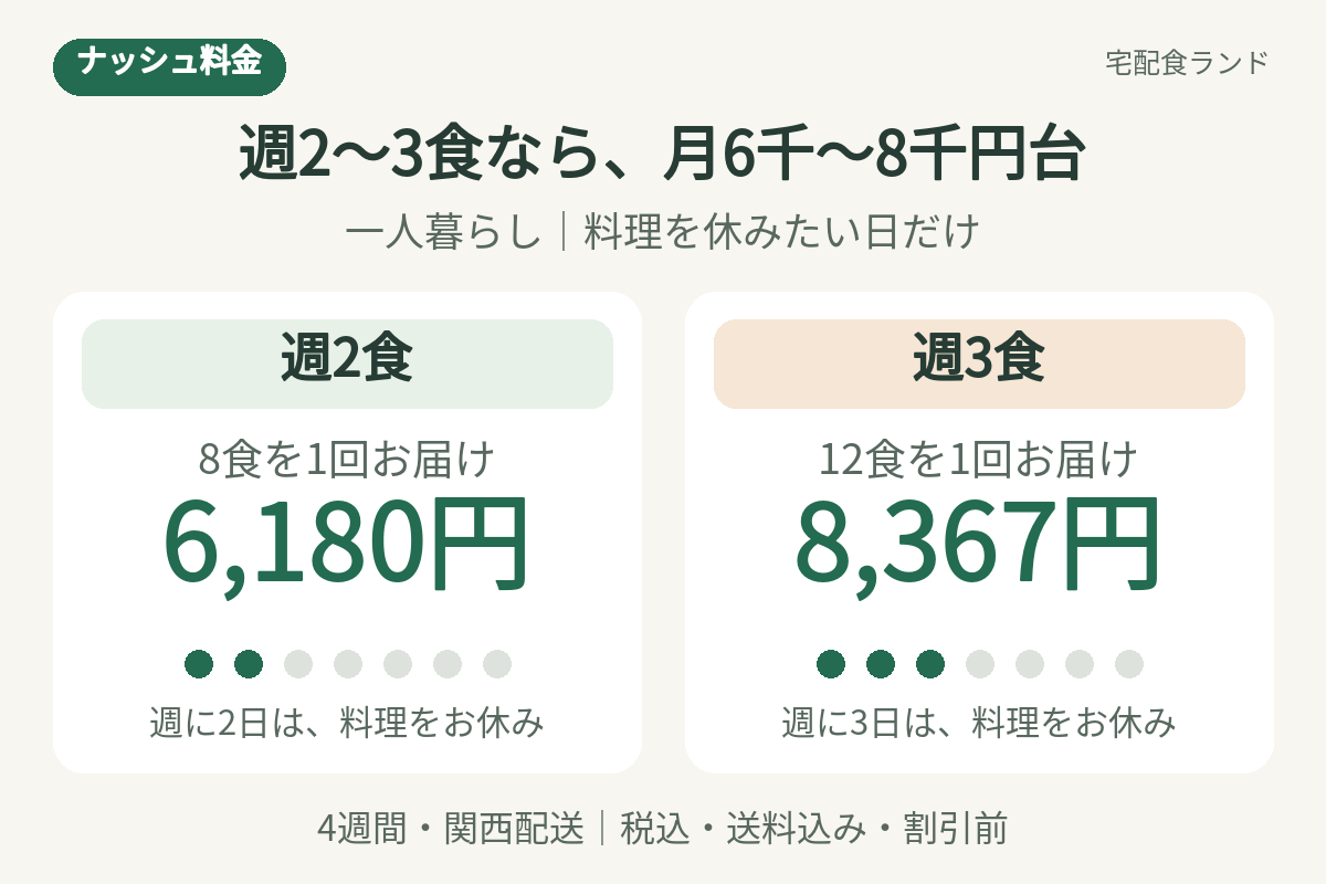 ナッシュを週2食なら4週間6,180円、週3食なら8,367円。関西の送料込み・通常料金・割引前。