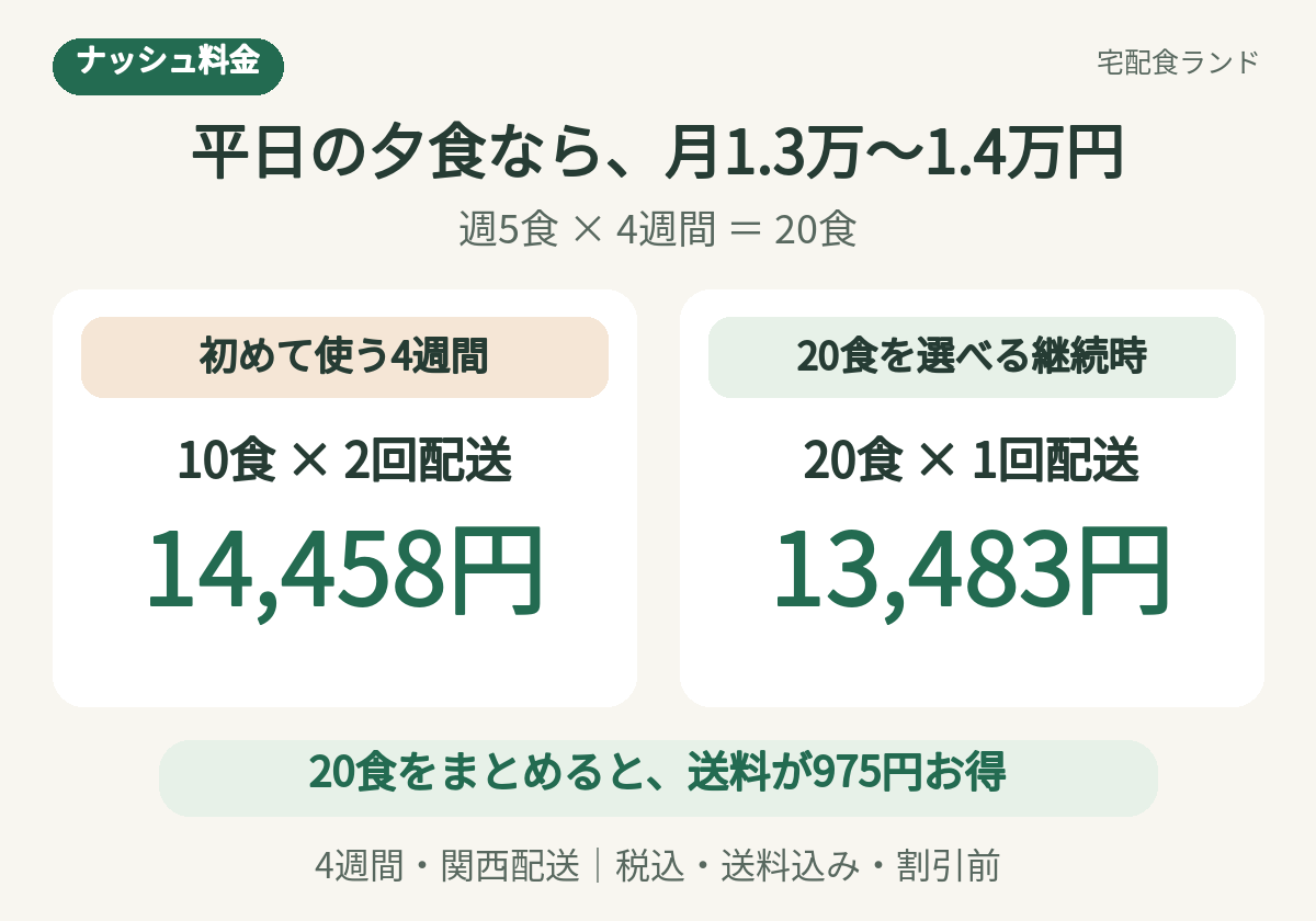 平日5食を4週間使う20食の例。10食を2回で14,458円、20食を1回で13,483円。関西の送料込み・割引前。